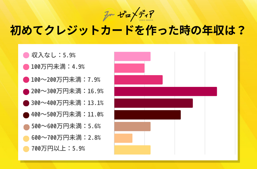 【ゼロメディア】クレジットカード利用に関するアンケート調査結果