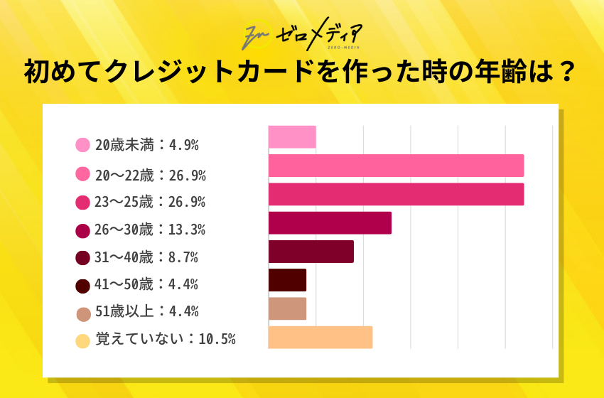 【ゼロメディア】クレジットカード利用に関するアンケート調査結果