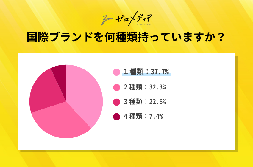 【ゼロメディア】クレジットカード利用に関するアンケート調査結果