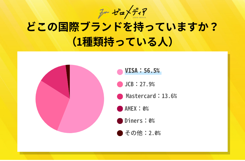 【ゼロメディア】クレジットカード利用に関するアンケート調査結果