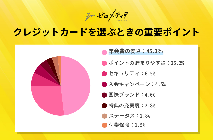 【ゼロメディア】クレジットカード利用に関するアンケート調査結果