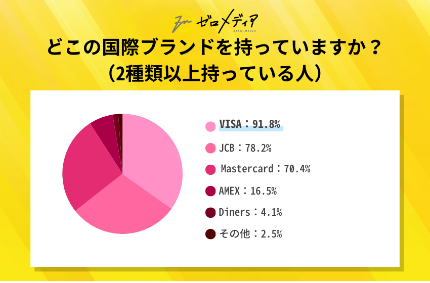 【ゼロメディア】クレジットカード利用に関するアンケート調査結果