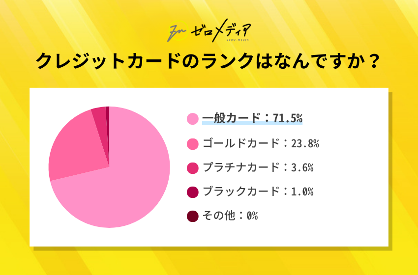 【ゼロメディア】クレジットカード利用に関するアンケート調査結果