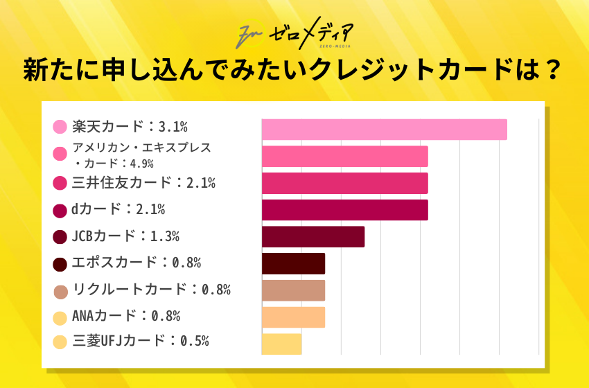 【ゼロメディア】クレジットカード利用に関するアンケート調査結果