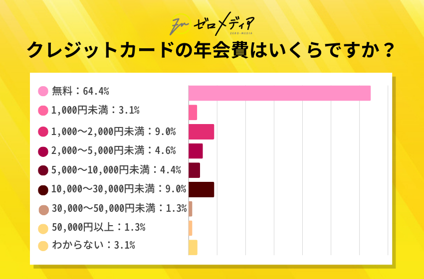 【ゼロメディア】クレジットカード利用に関するアンケート調査結果