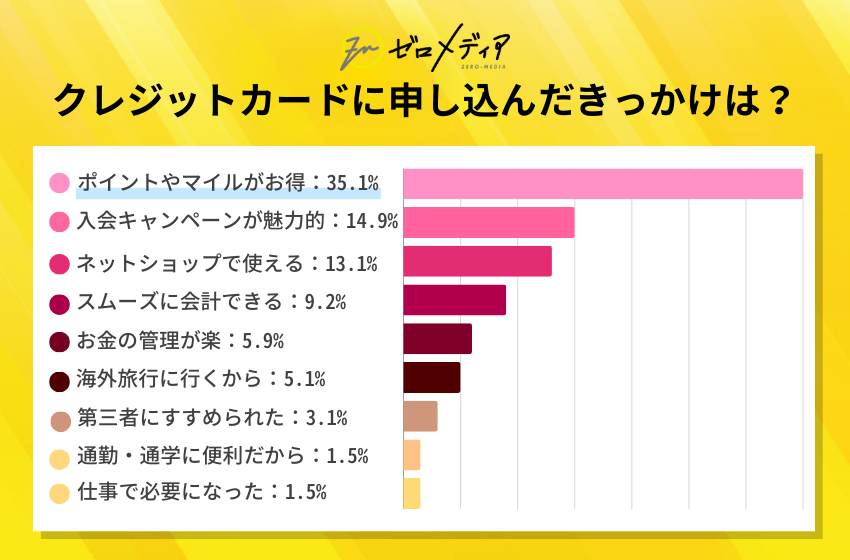 【ゼロメディア】クレジットカード利用に関するアンケート調査結果