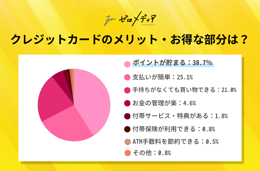 【ゼロメディア】クレジットカード利用に関するアンケート調査結果