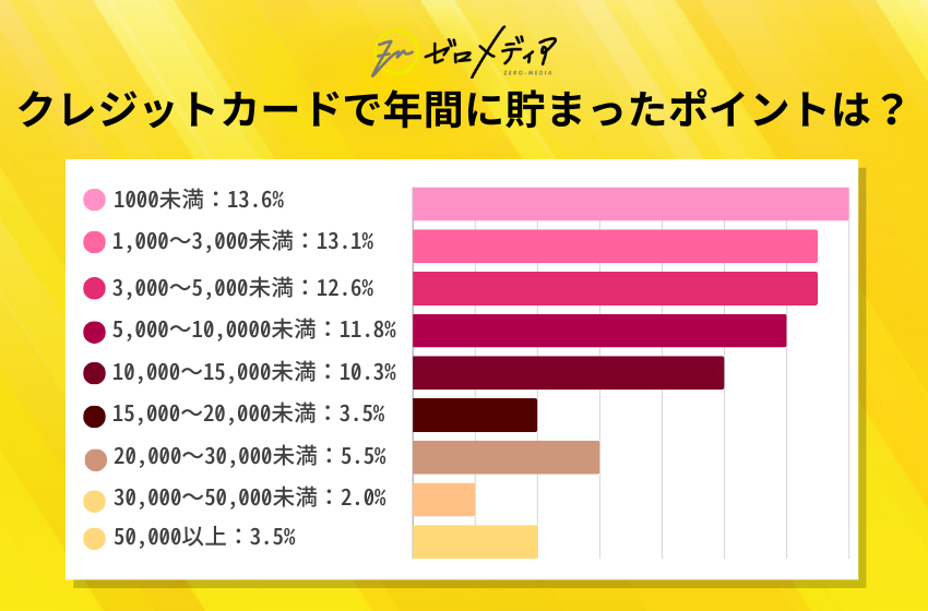 【ゼロメディア】クレジットカード利用に関するアンケート調査結果