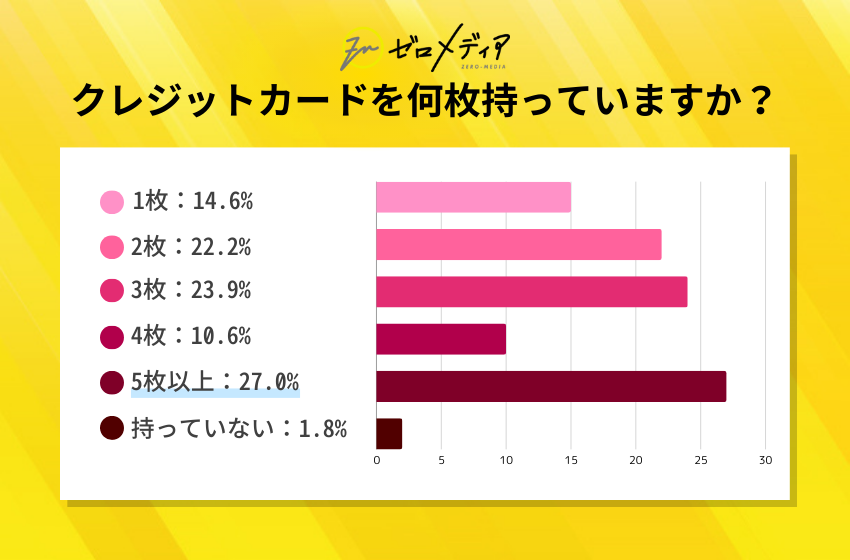 【ゼロメディア】クレジットカード利用に関するアンケート調査結果