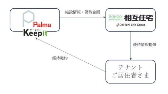 【相互住宅】株式会社パルマとの『Keep it』ブランド トランクルーム施設紹介サービス開始について