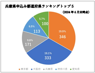 兵庫県のふるさと納税寄附額が大躍進　伸び率560％！※１（対前年度比）