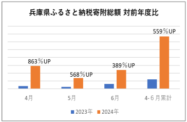 兵庫県のふるさと納税寄附額が大躍進　伸び率560％！※１（対前年度比）