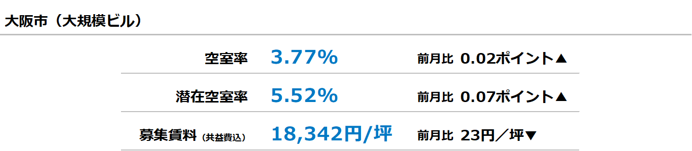 [大阪版]【最新オフィスマーケットレポート発表】オフィス空室率 前月からほぼ横ばい