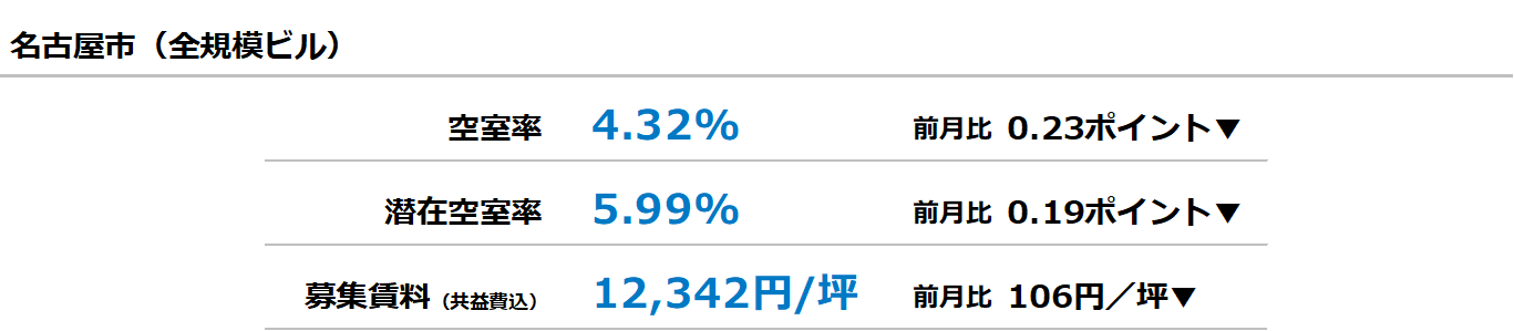 [名古屋版]【最新オフィスマーケットレポート発表】オフィス空室率 4ヵ月連続で低下