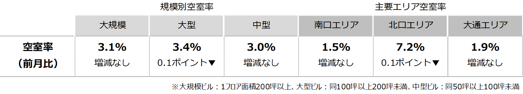 [札幌版]【最新オフィスマーケットレポート発表】オフィス空室率 前月からほぼ横ばい