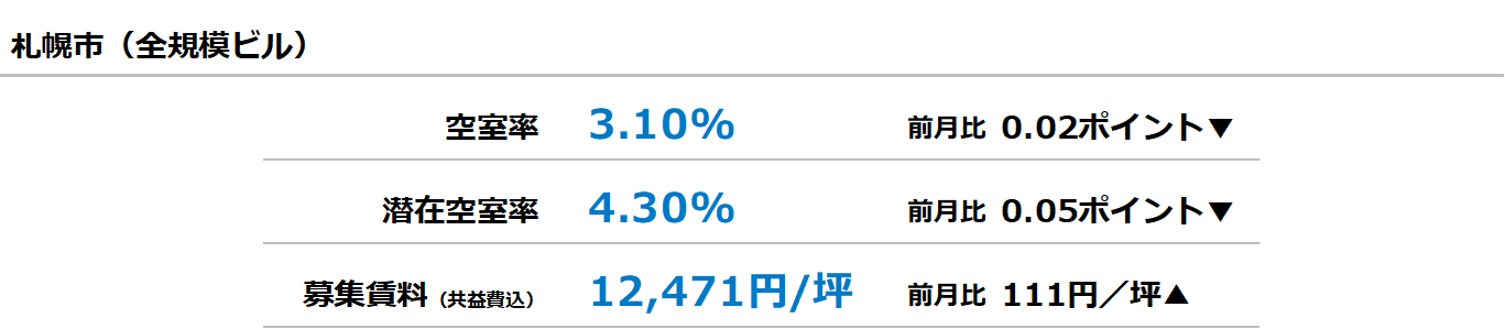 [札幌版]【最新オフィスマーケットレポート発表】オフィス空室率 前月からほぼ横ばい
