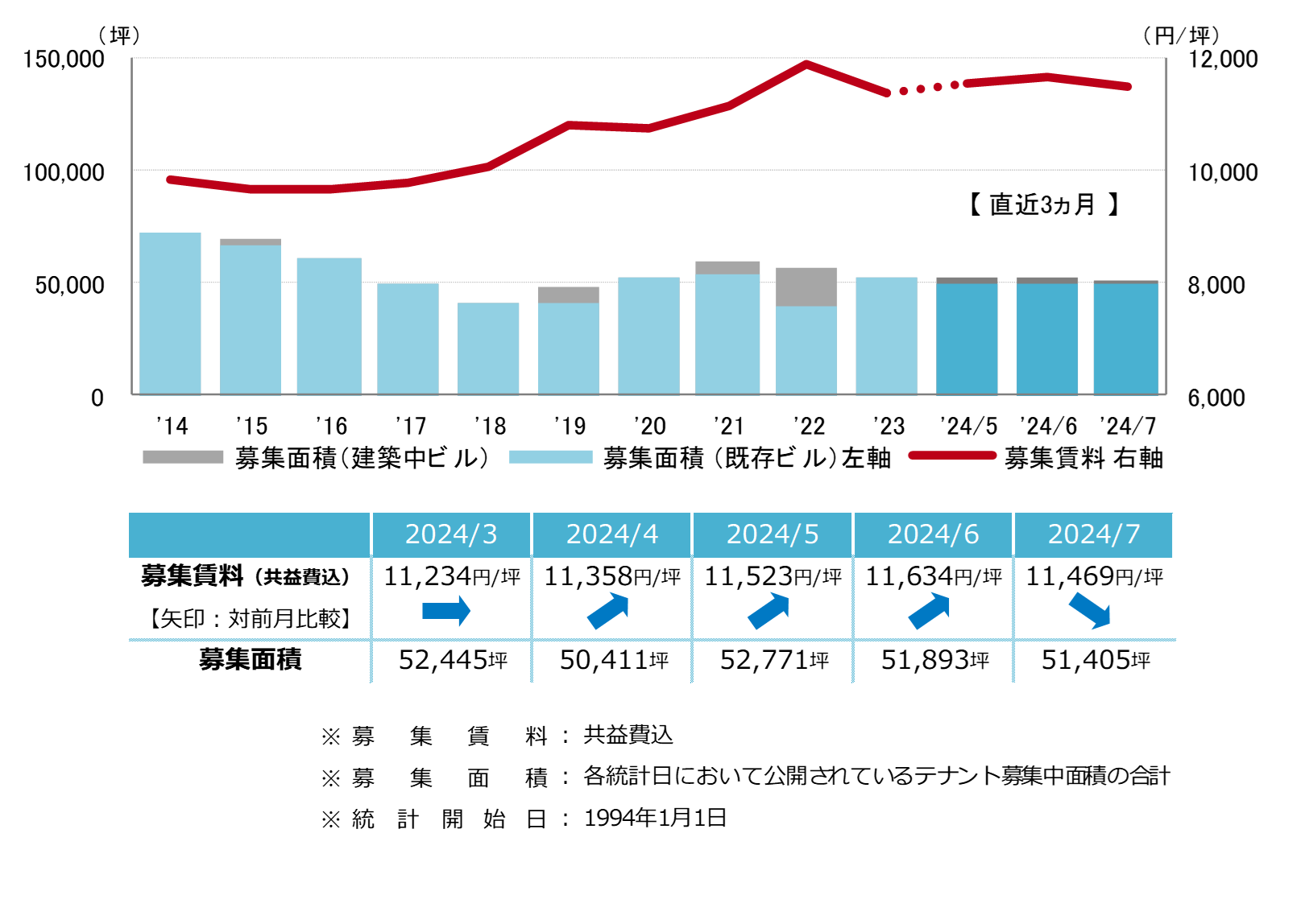 [仙台版]【最新オフィスマーケットレポート発表】オフィス空室率 前月からほぼ横ばい