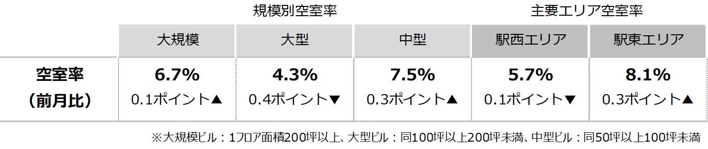 [仙台版]【最新オフィスマーケットレポート発表】オフィス空室率 前月からほぼ横ばい