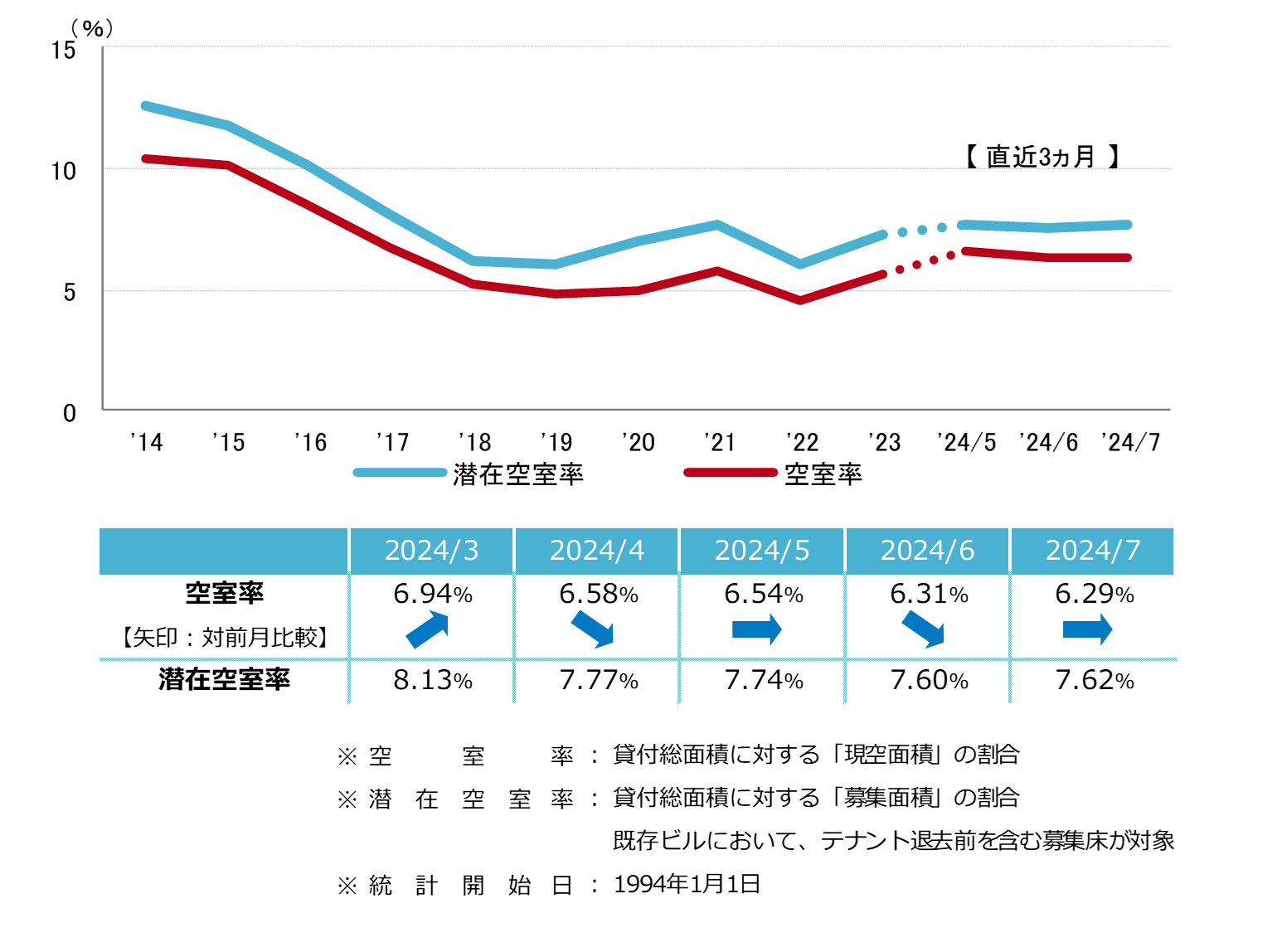 [仙台版]【最新オフィスマーケットレポート発表】オフィス空室率 前月からほぼ横ばい