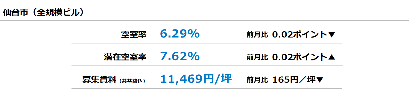 [仙台版]【最新オフィスマーケットレポート発表】オフィス空室率 前月からほぼ横ばい