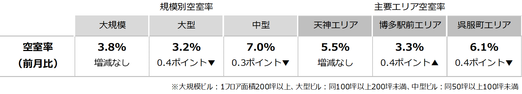 [福岡版]【最新オフィスマーケットレポート発表】オフィス空室率 前月から低下