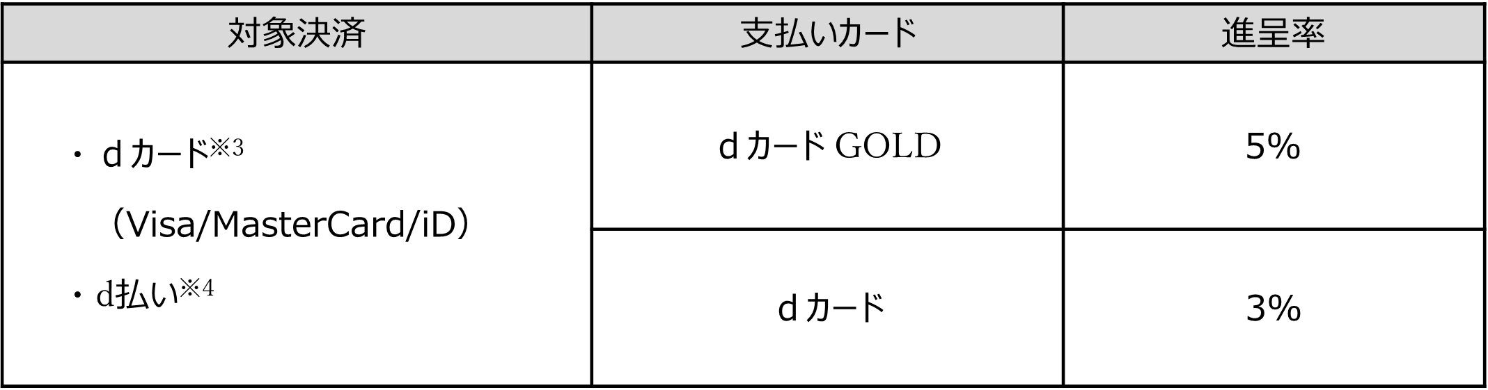 ドコモポイ活プラン「eximo ポイ活」の提供を開始