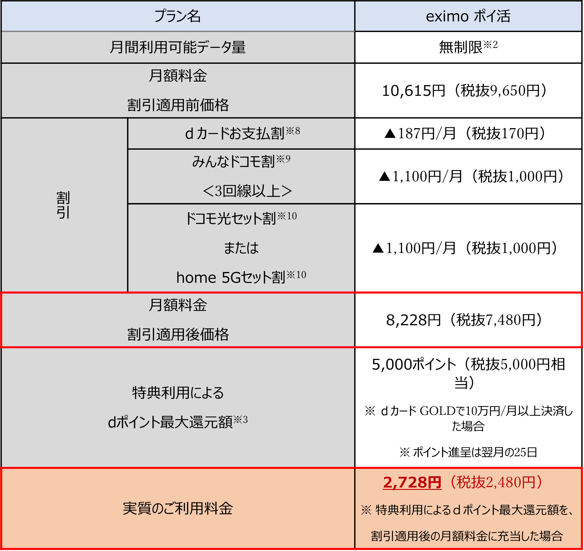 ドコモポイ活プラン「eximo ポイ活」の提供を開始