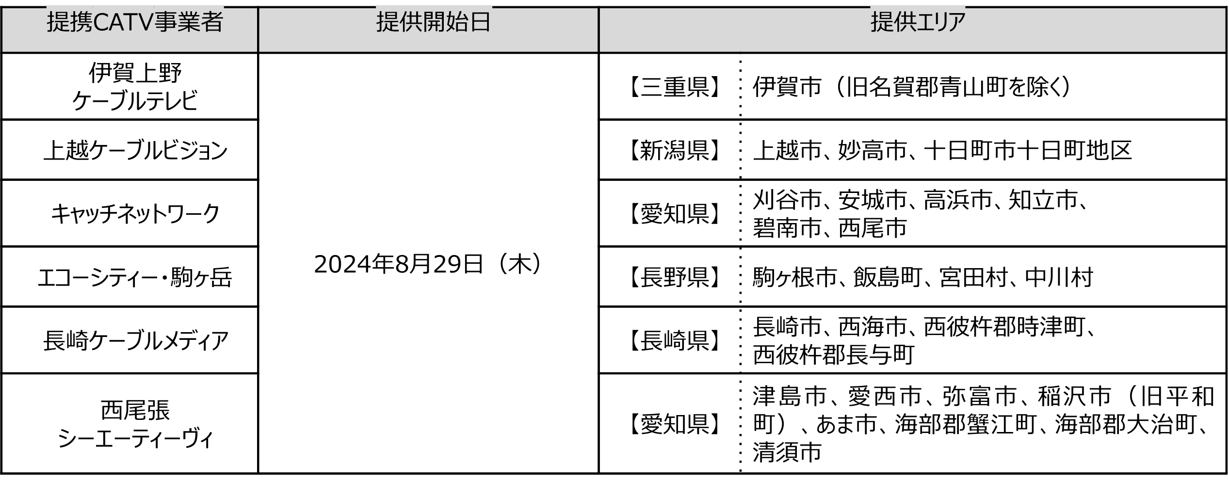 「ドコモ光 10ギガ タイプC」の提携ケーブルテレビ事業者を拡大