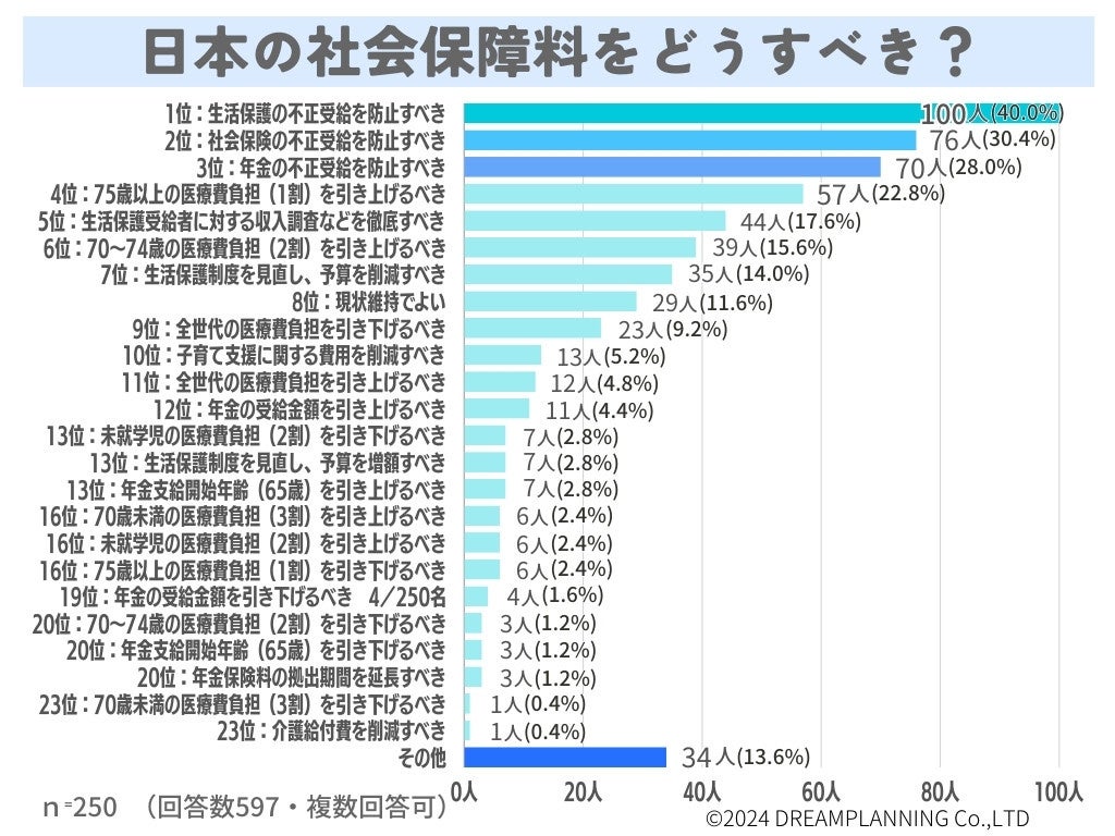 日本の借金・社会保障料をどうする？みんなの意見は【アンケート調査を実施】