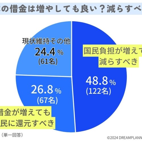 日本の借金・社会保障料をどうする？みんなの意見は【アンケート調査を実施】