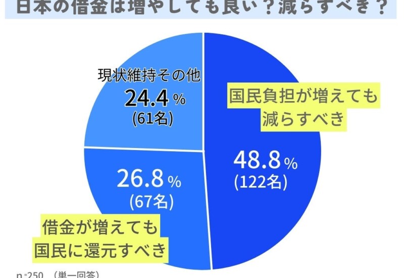 日本の借金・社会保障料をどうする？みんなの意見は【アンケート調査を実施】