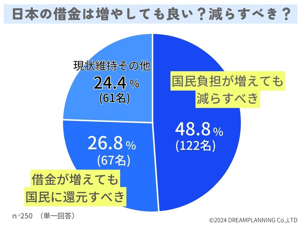 日本の借金・社会保障料をどうする？みんなの意見は【アンケート調査を実施】