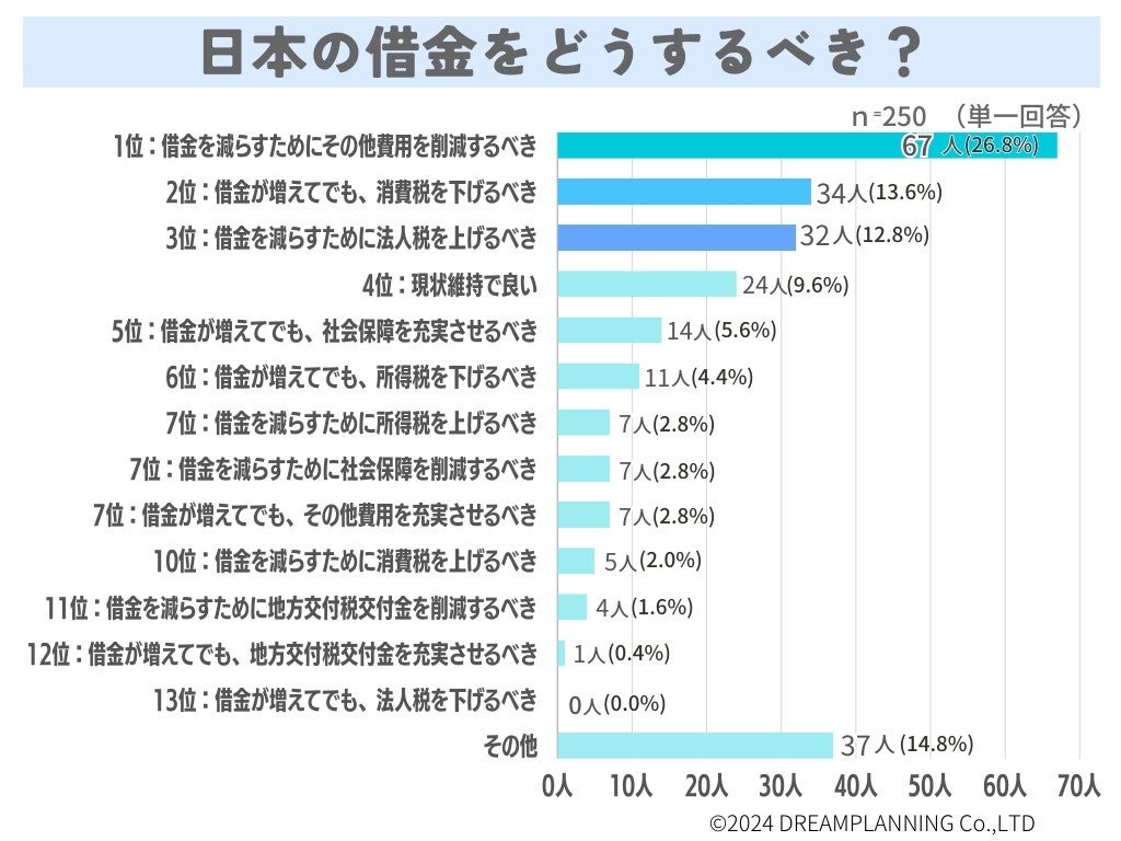 日本の借金・社会保障料をどうする？みんなの意見は【アンケート調査を実施】