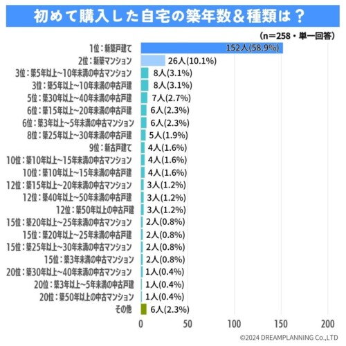 自宅の築年数と種類は？自宅は誰の名義？アンケート結果を発表！