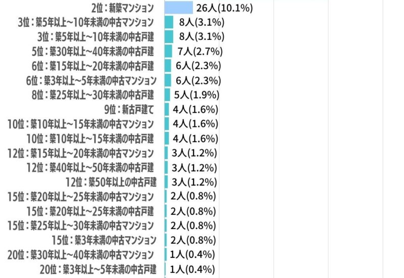 自宅の築年数と種類は？自宅は誰の名義？アンケート結果を発表！