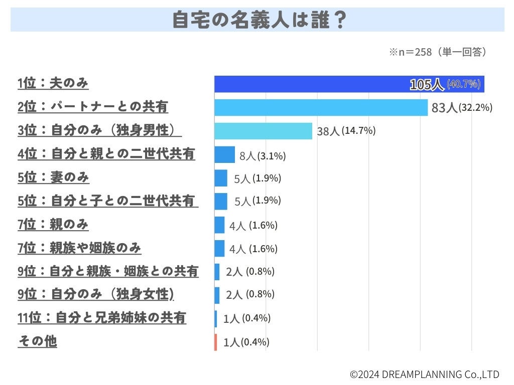 自宅の築年数と種類は？自宅は誰の名義？アンケート結果を発表！