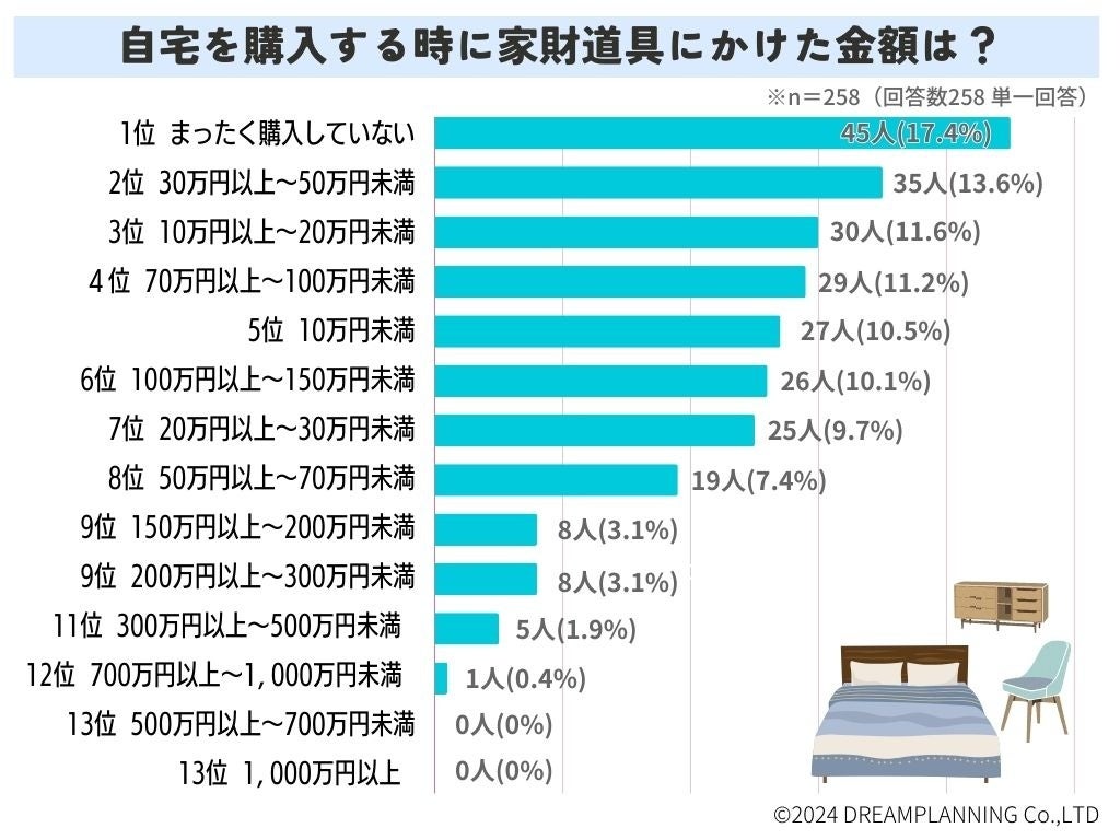 「自宅購入時に家財道具も購入した？」アンケート調査結果を発表！