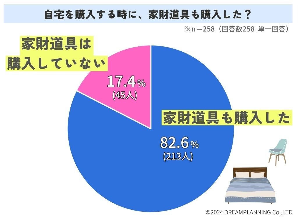 「自宅購入時に家財道具も購入した？」アンケート調査結果を発表！