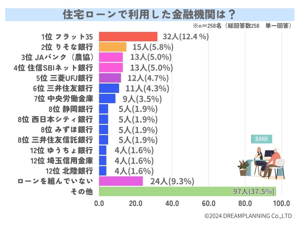 住宅ローンで利用した金融機関は？返済期間や月々の支払金額など【アンケート調査を実施】