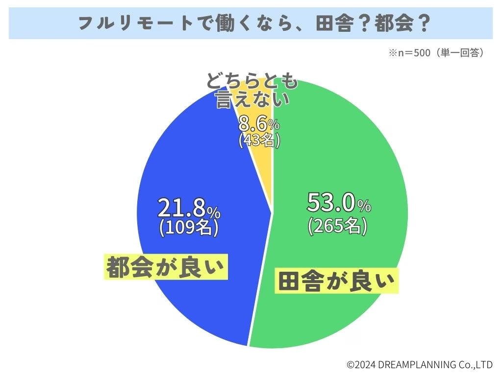 住むなら田舎or都会どっちがいい？【アンケート結果発表】