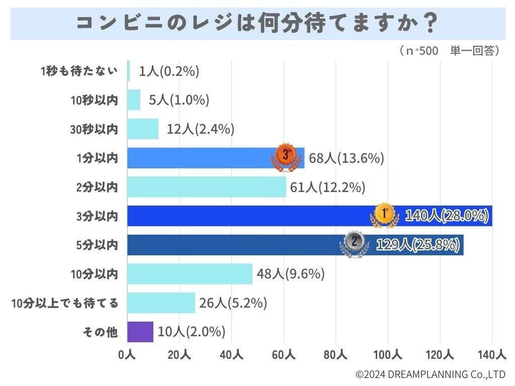 コンビニのレジは何分待てる？よく使う決済方法は？【アンケート結果発表】