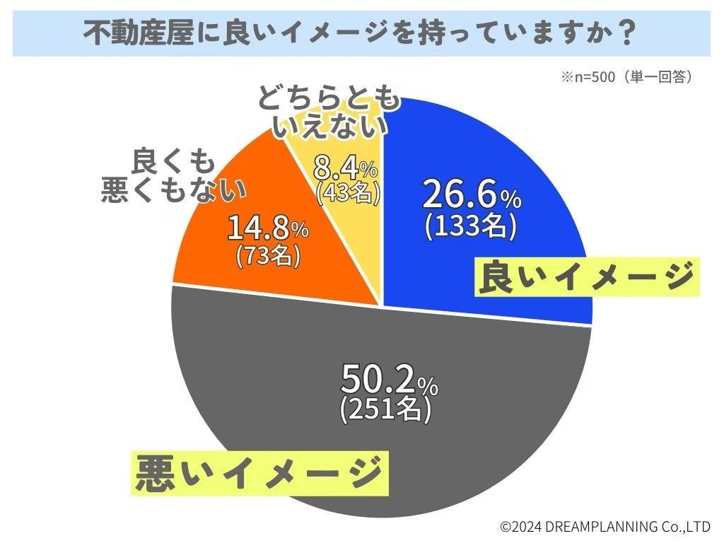 不動産屋さんってどんなイメージ？500人に聞いてみた！【アンケート結果発表】