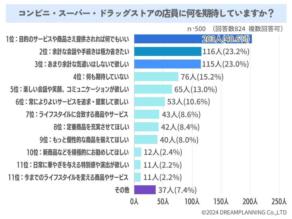 AIに仕事を奪われる？コンビニ・スーパー店員に期待するものは【アンケート結果発表】