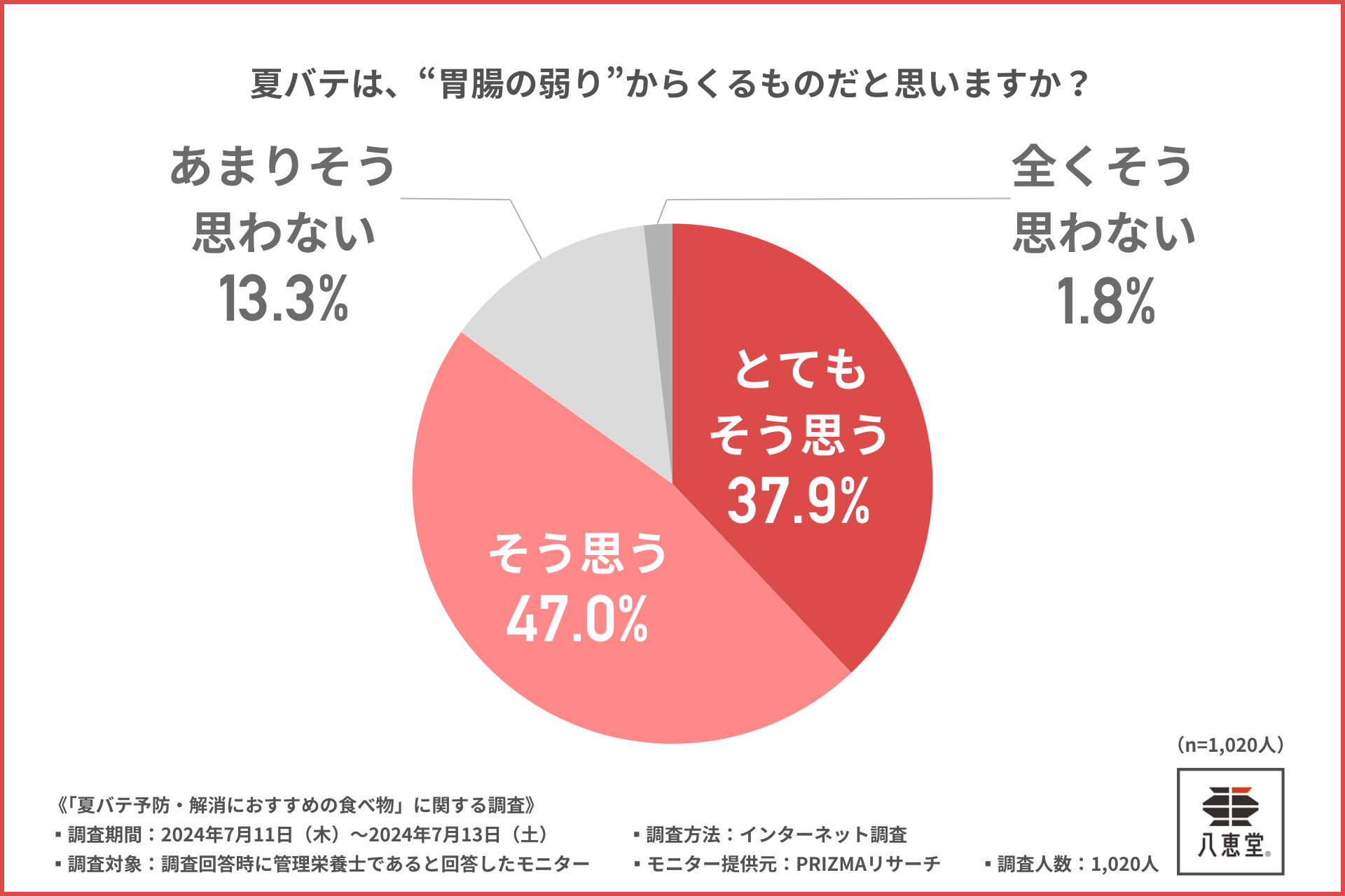 【約9割の管理栄養士が夏バテ予防に推奨した“キムチ”】日々の食事に取り入れるならこんなキムチがおすすめ！