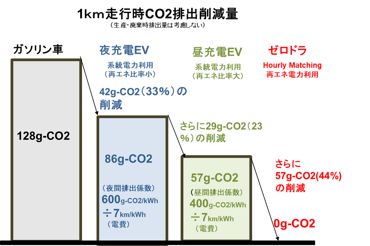 株式会社電力シェアリングは、スマートフォンアプリで簡単にEV充電の再エネ化（ゼロドラ）を可能にするサービ...