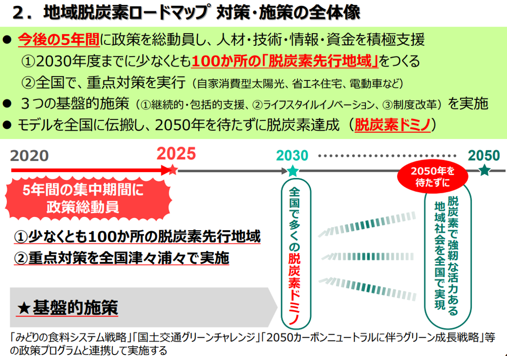 株式会社電力シェアリングは、秋田県横手市等で、生活全般のカーボンフットプリント（CFP)の削減を促すデコ活...