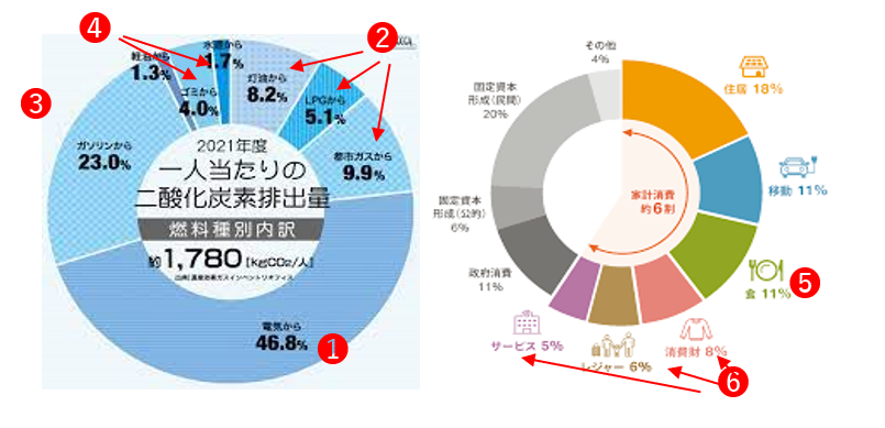 株式会社電力シェアリングは、秋田県横手市等で、生活全般のカーボンフットプリント（CFP)の削減を促すデコ活...