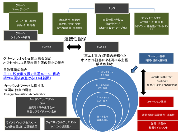 株式会社電力シェアリングは、ナッジ戦略策定のための第32回日本版ナッジ・ユニット連絡会議で提案を行いました