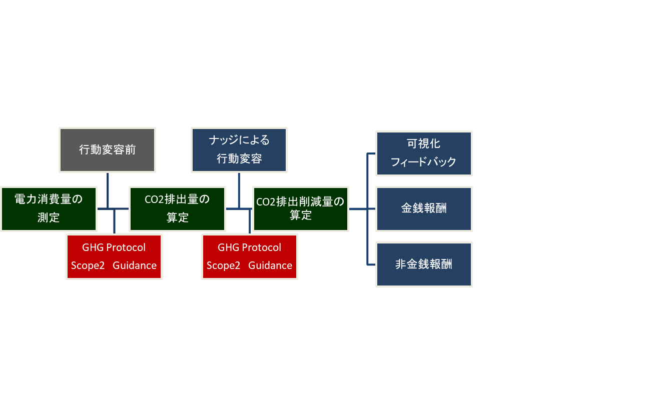 株式会社電力シェアリングは、ナッジ戦略策定のための第32回日本版ナッジ・ユニット連絡会議で提案を行いました