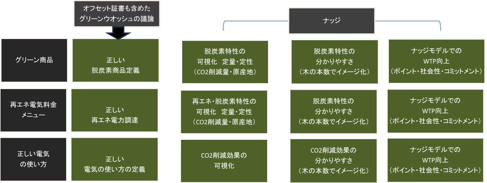 株式会社電力シェアリングは、ナッジ戦略策定のための第32回日本版ナッジ・ユニット連絡会議で提案を行いました